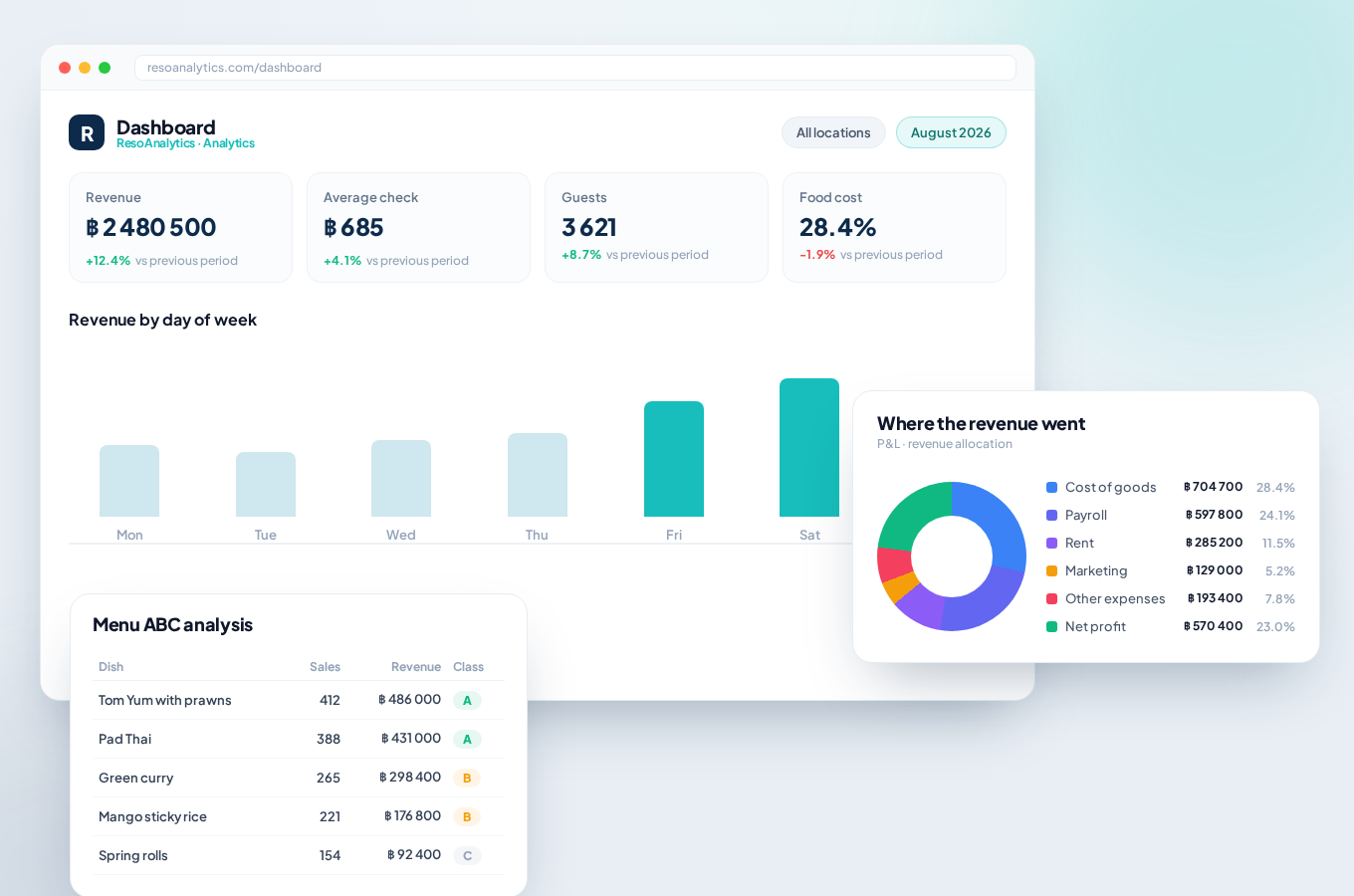 See your restaurant in real reports